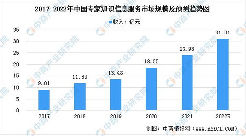 2022年中國專家知識信息咨詢服務市場規模及發展前景分析